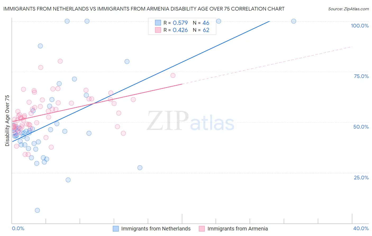 Immigrants from Netherlands vs Immigrants from Armenia Disability Age Over 75