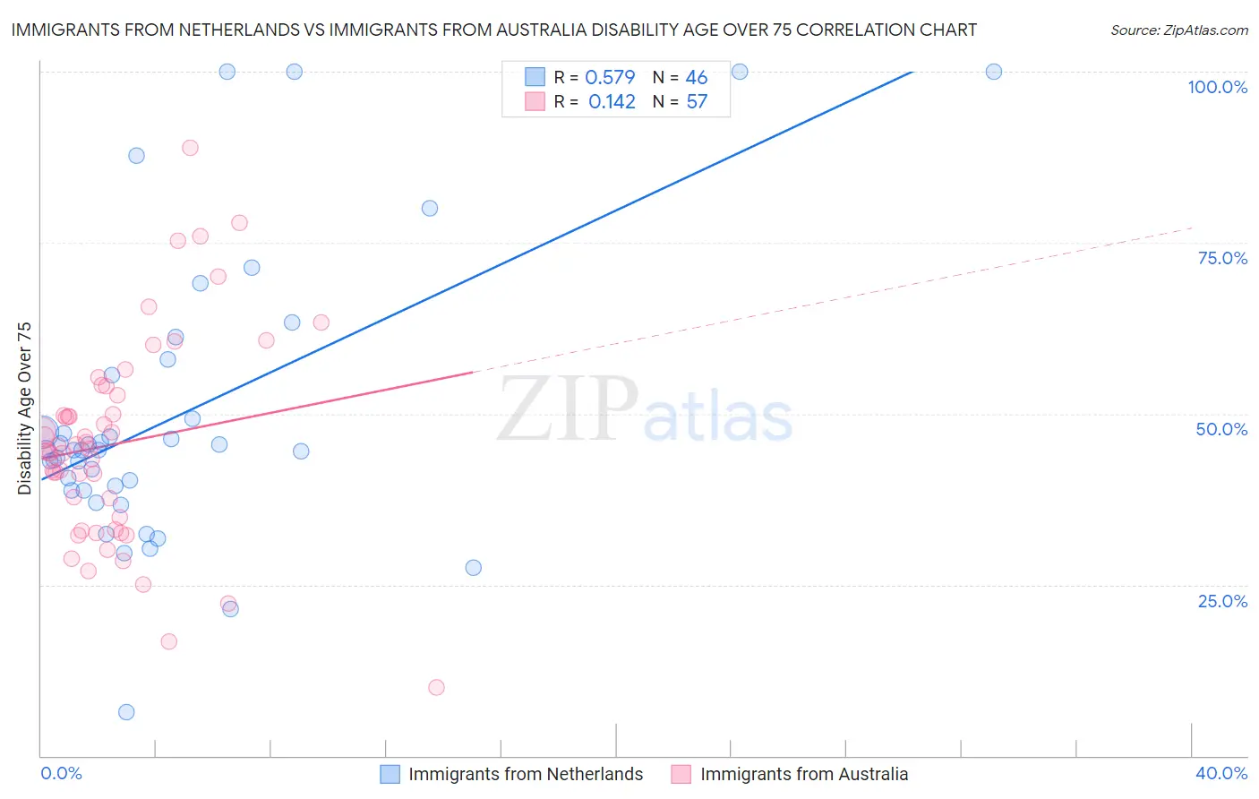 Immigrants from Netherlands vs Immigrants from Australia Disability Age Over 75