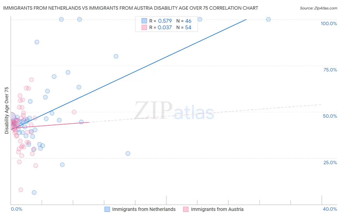 Immigrants from Netherlands vs Immigrants from Austria Disability Age Over 75