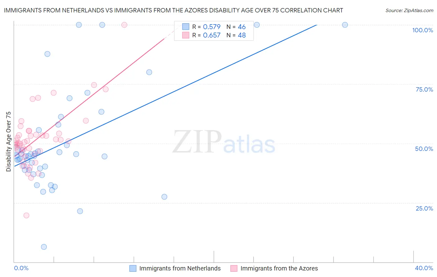 Immigrants from Netherlands vs Immigrants from the Azores Disability Age Over 75