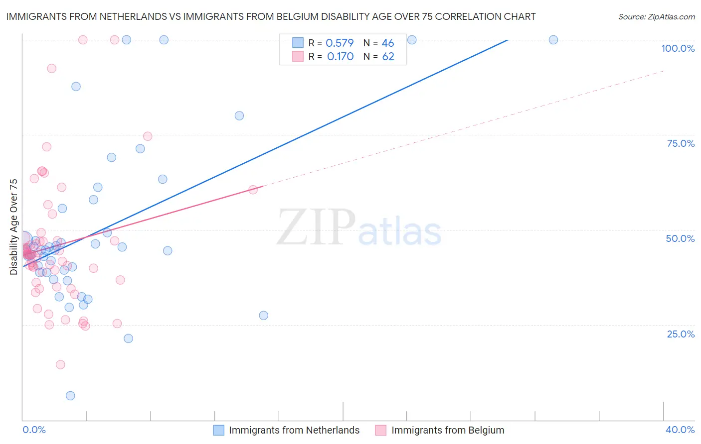 Immigrants from Netherlands vs Immigrants from Belgium Disability Age Over 75