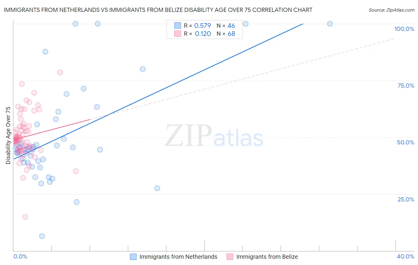 Immigrants from Netherlands vs Immigrants from Belize Disability Age Over 75