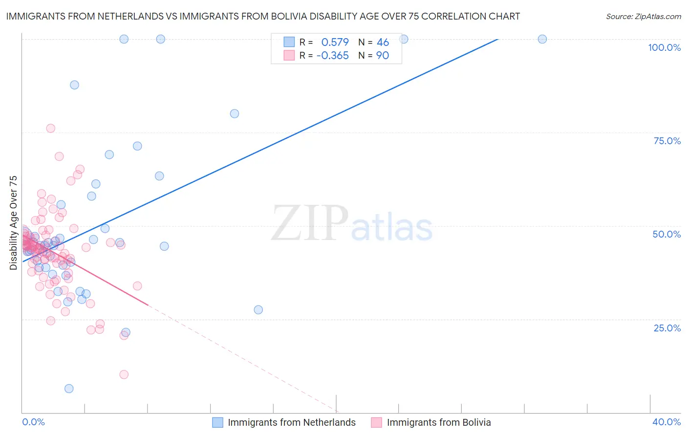Immigrants from Netherlands vs Immigrants from Bolivia Disability Age Over 75