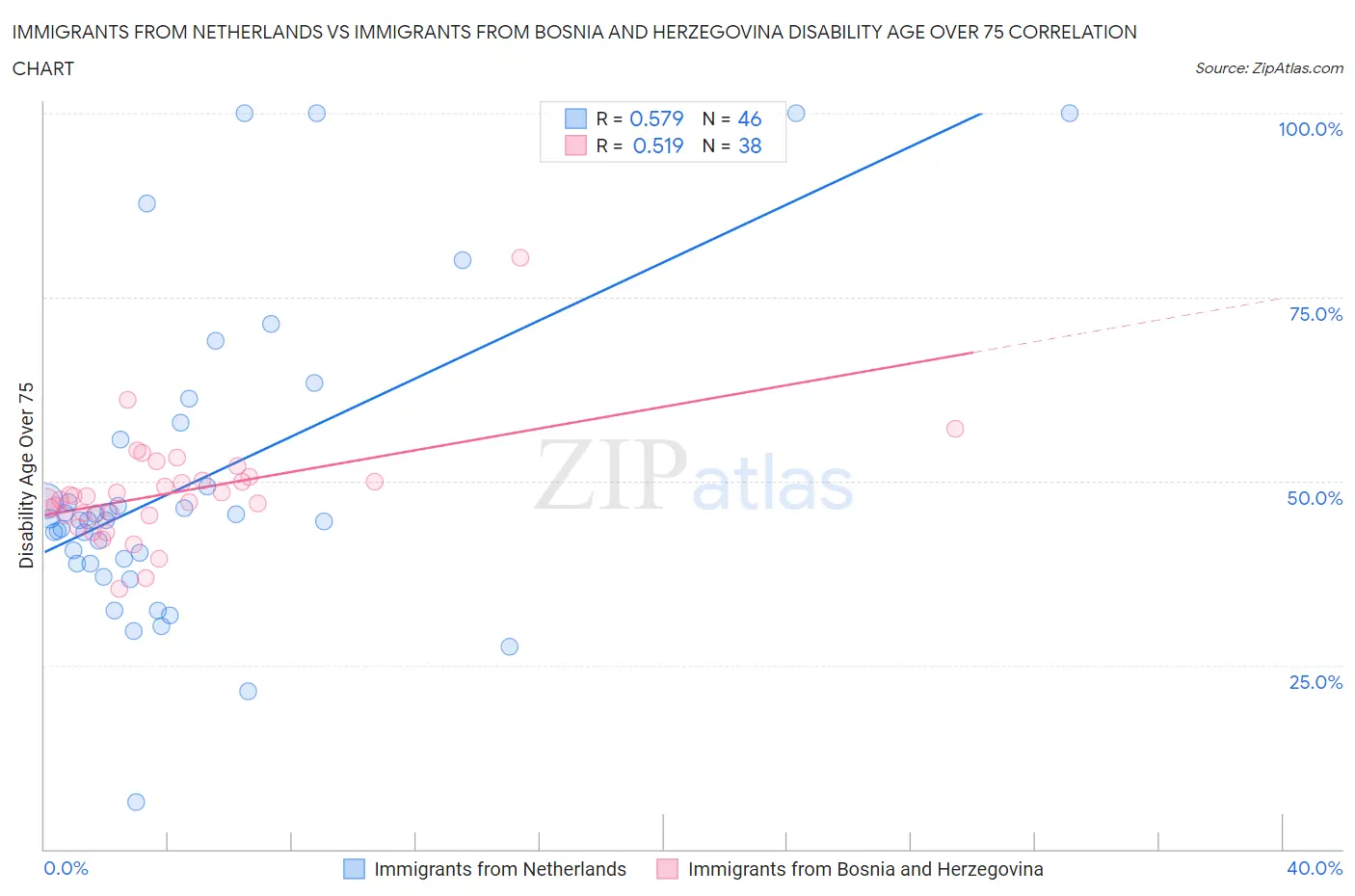 Immigrants from Netherlands vs Immigrants from Bosnia and Herzegovina Disability Age Over 75