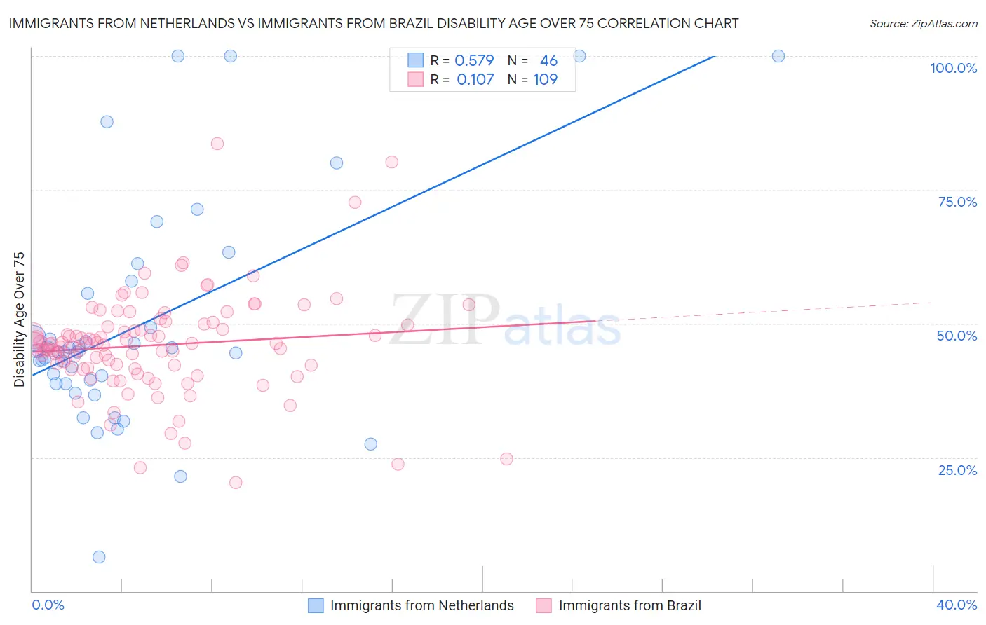 Immigrants from Netherlands vs Immigrants from Brazil Disability Age Over 75