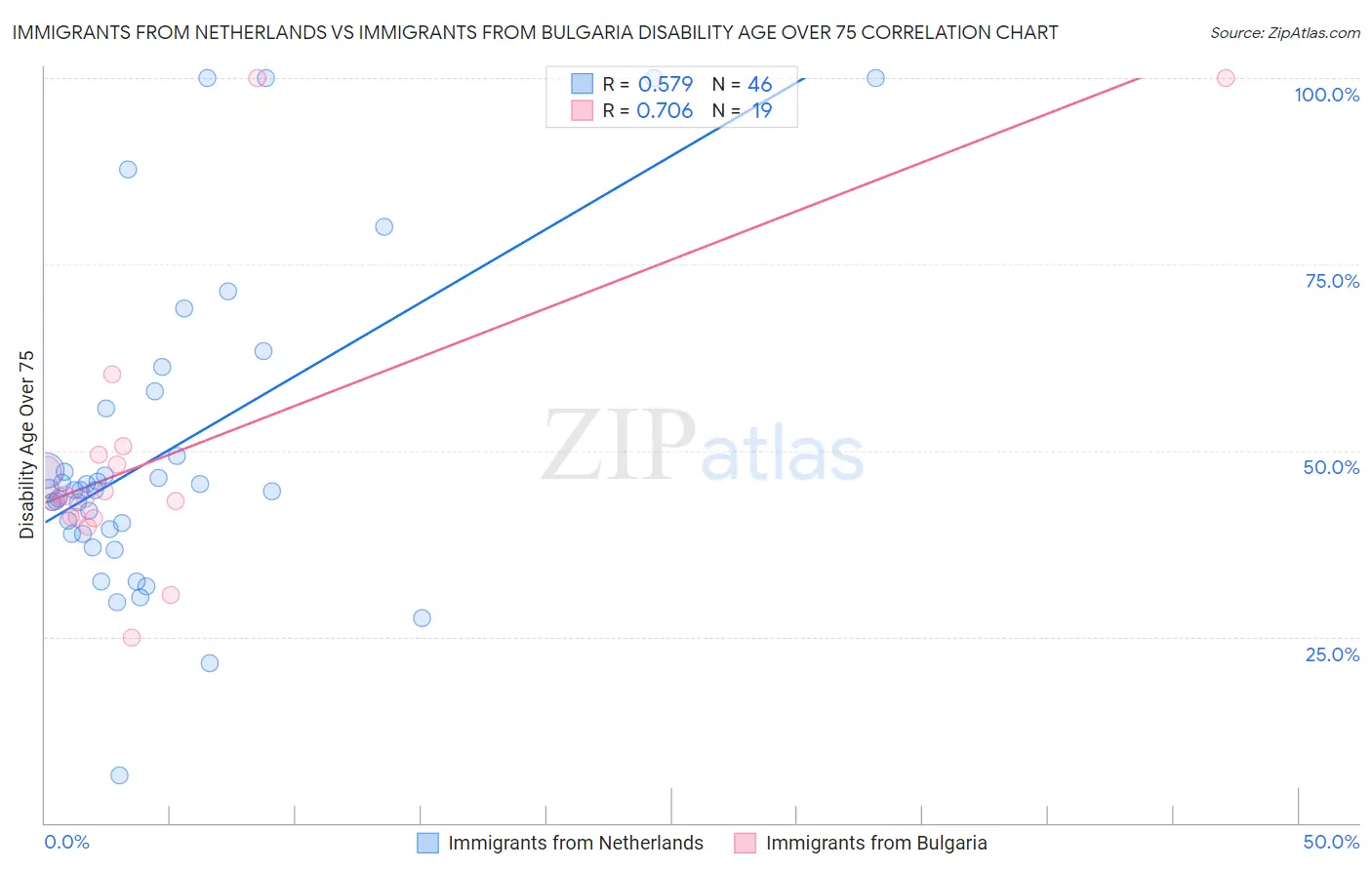 Immigrants from Netherlands vs Immigrants from Bulgaria Disability Age Over 75