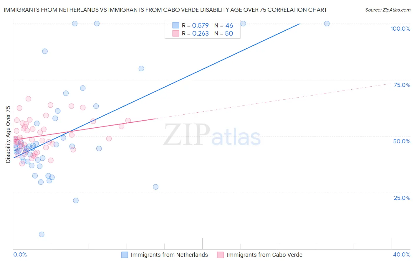 Immigrants from Netherlands vs Immigrants from Cabo Verde Disability Age Over 75