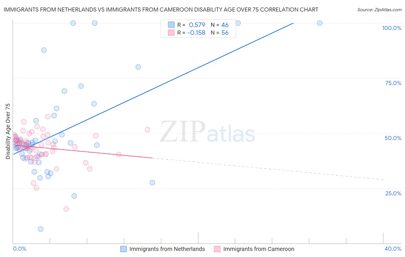 Immigrants from Netherlands vs Immigrants from Cameroon Disability Age Over 75