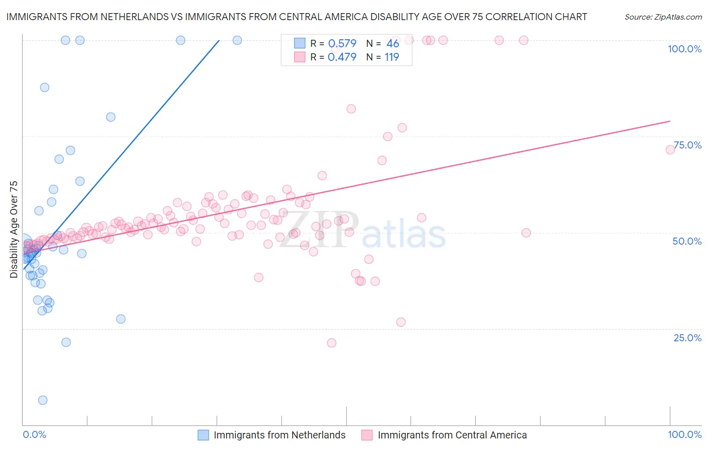 Immigrants from Netherlands vs Immigrants from Central America Disability Age Over 75