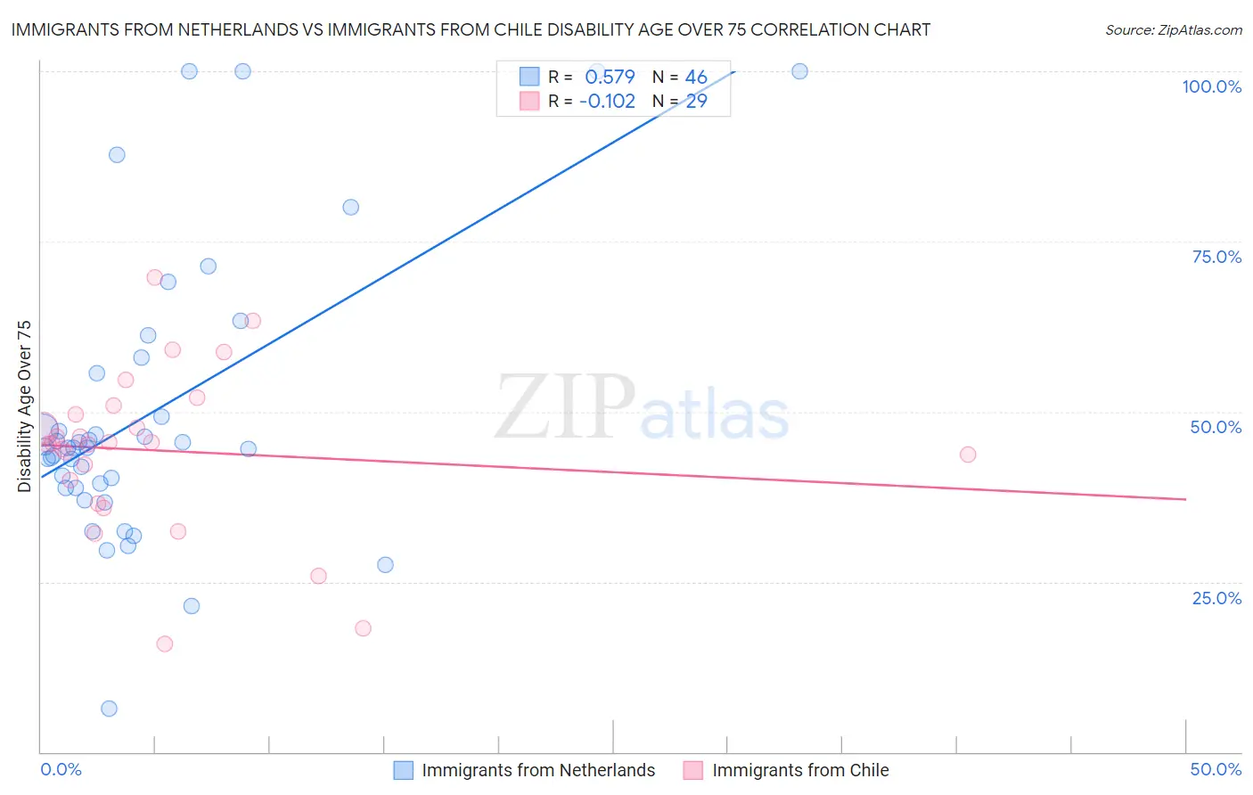 Immigrants from Netherlands vs Immigrants from Chile Disability Age Over 75