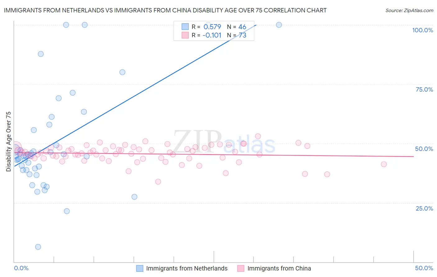 Immigrants from Netherlands vs Immigrants from China Disability Age Over 75