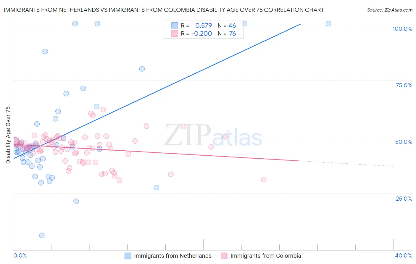 Immigrants from Netherlands vs Immigrants from Colombia Disability Age Over 75