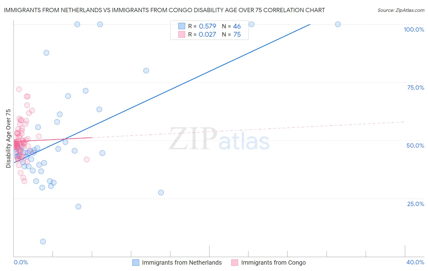 Immigrants from Netherlands vs Immigrants from Congo Disability Age Over 75