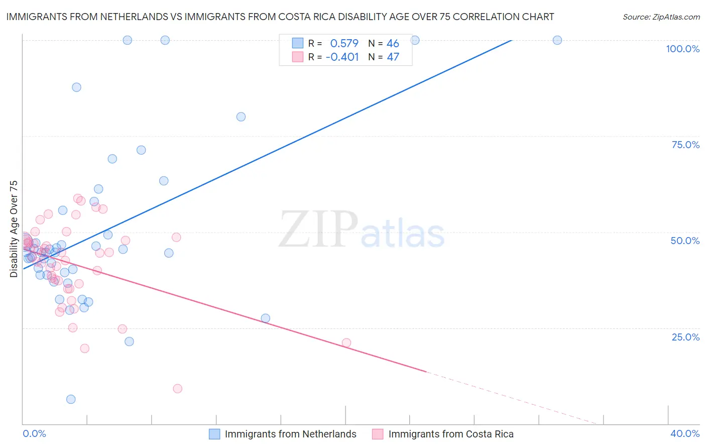 Immigrants from Netherlands vs Immigrants from Costa Rica Disability Age Over 75