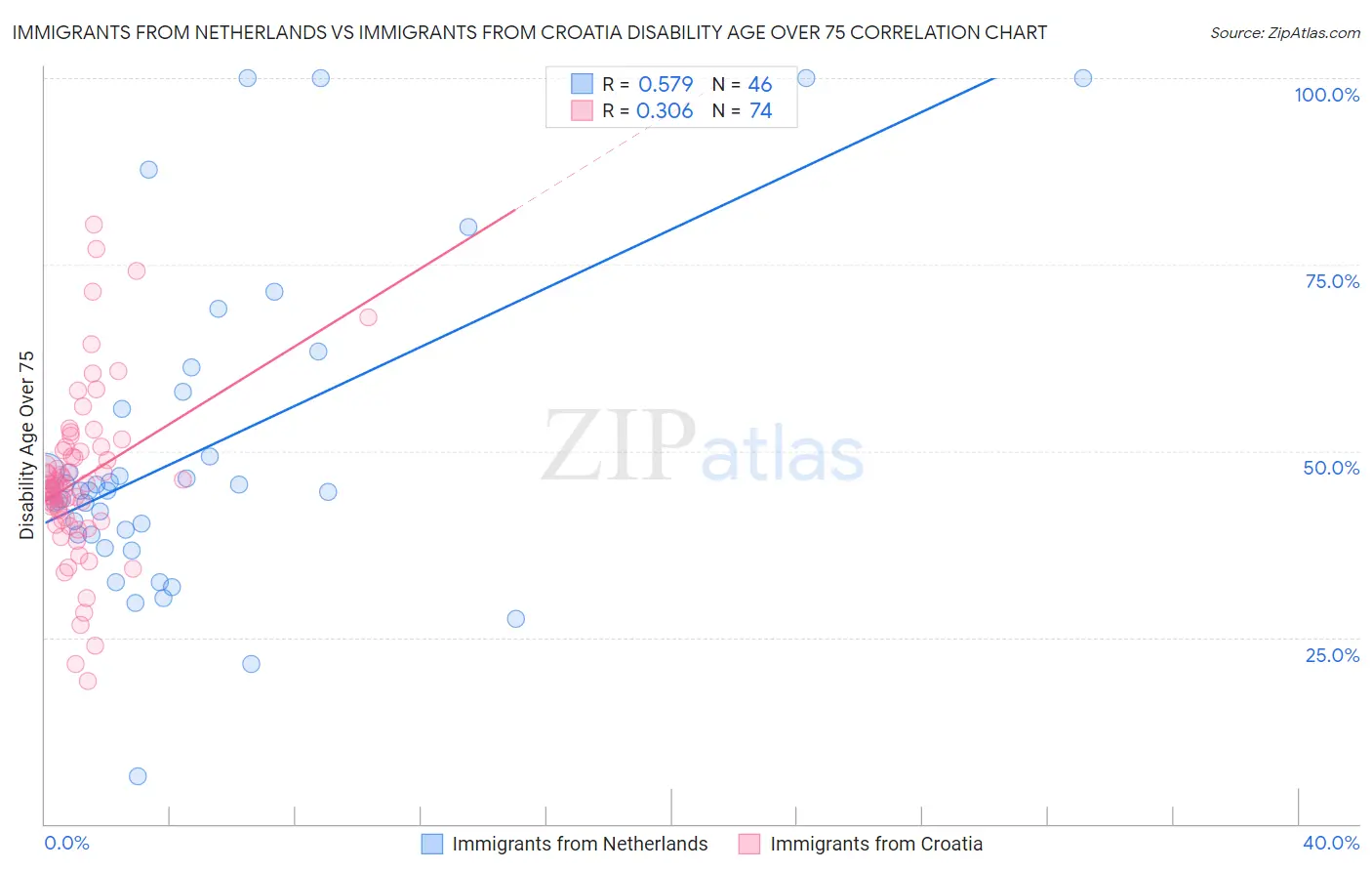 Immigrants from Netherlands vs Immigrants from Croatia Disability Age Over 75