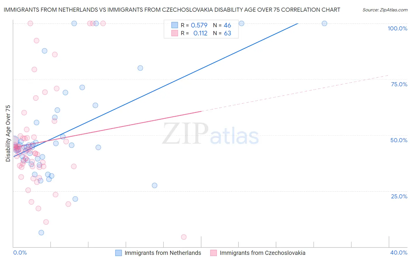 Immigrants from Netherlands vs Immigrants from Czechoslovakia Disability Age Over 75