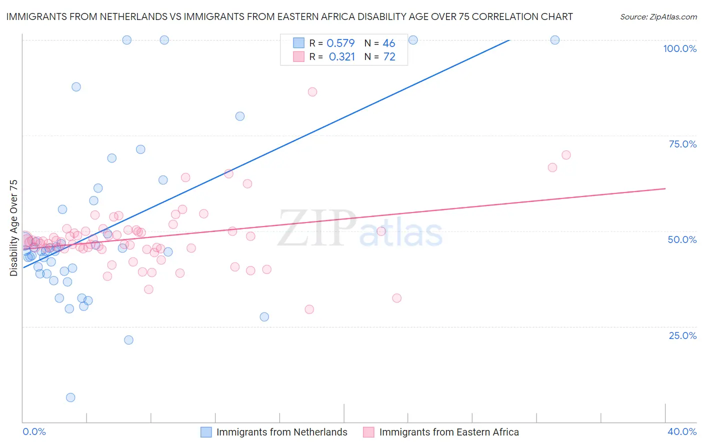 Immigrants from Netherlands vs Immigrants from Eastern Africa Disability Age Over 75