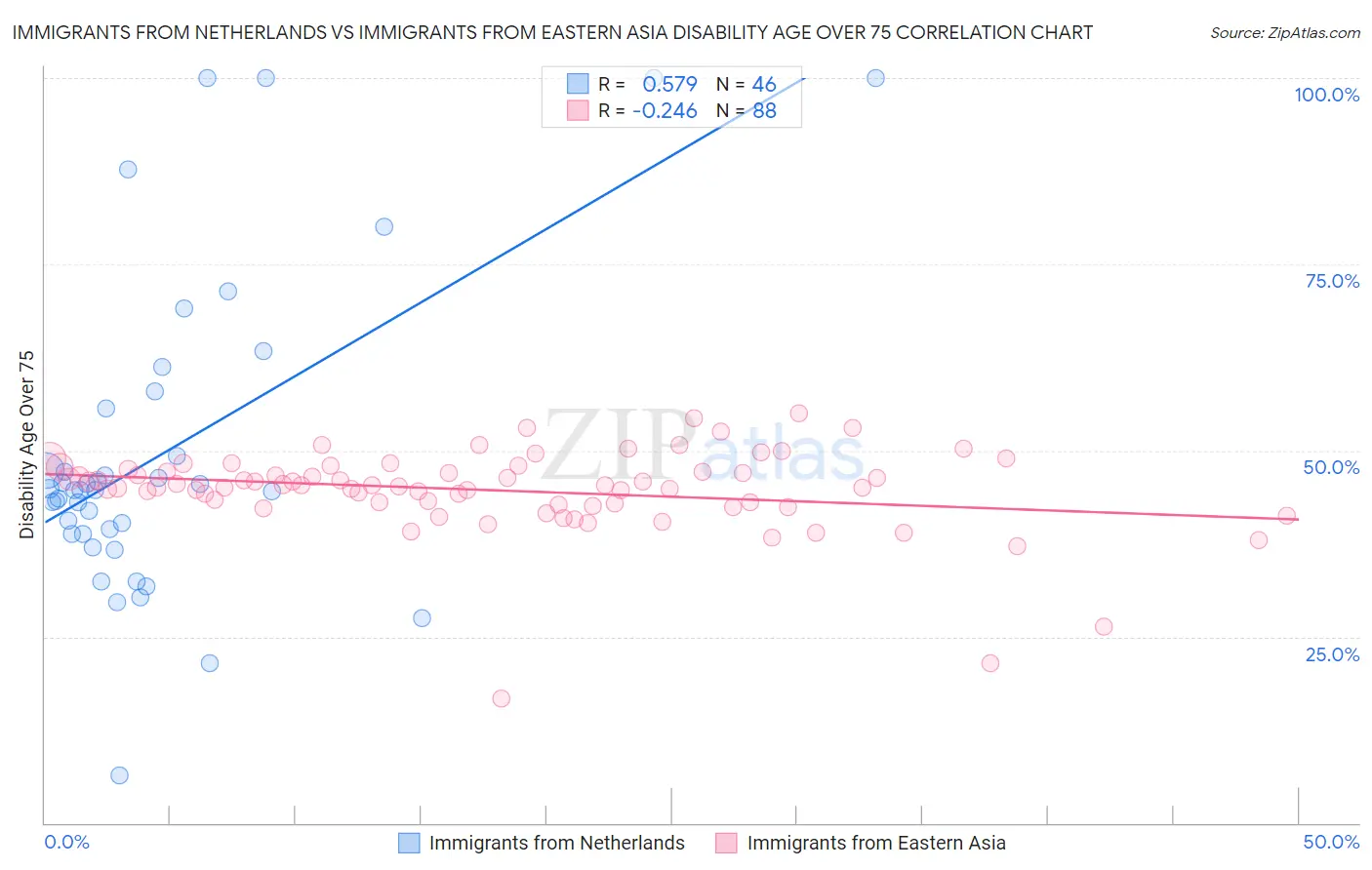 Immigrants from Netherlands vs Immigrants from Eastern Asia Disability Age Over 75