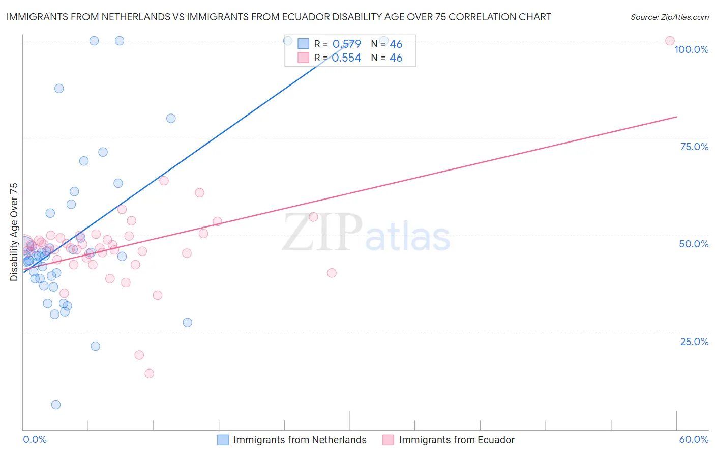Immigrants from Netherlands vs Immigrants from Ecuador Disability Age Over 75