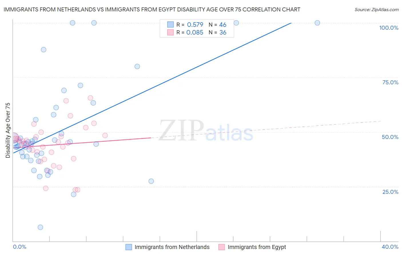 Immigrants from Netherlands vs Immigrants from Egypt Disability Age Over 75