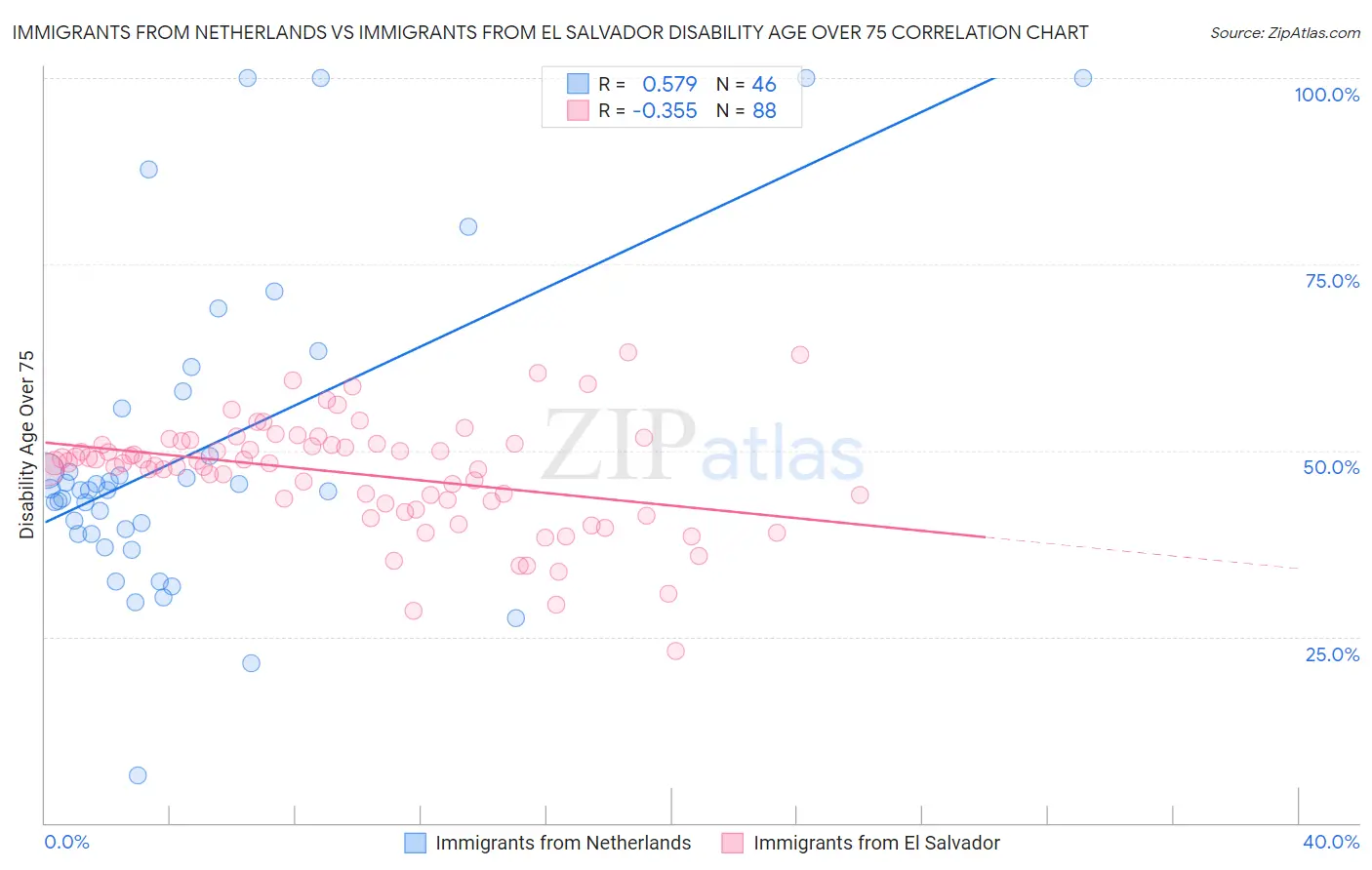 Immigrants from Netherlands vs Immigrants from El Salvador Disability Age Over 75