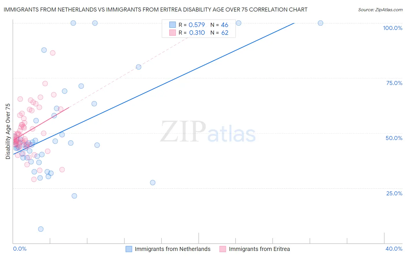 Immigrants from Netherlands vs Immigrants from Eritrea Disability Age Over 75