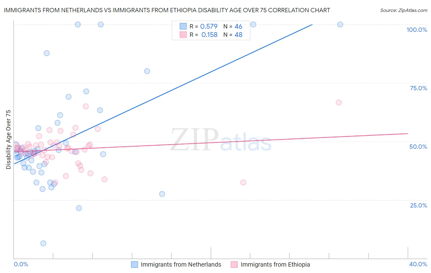 Immigrants from Netherlands vs Immigrants from Ethiopia Disability Age Over 75