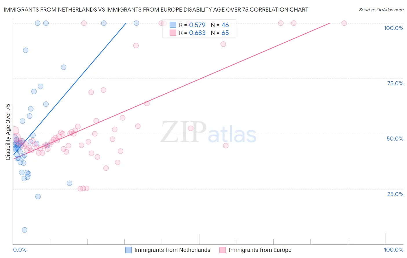 Immigrants from Netherlands vs Immigrants from Europe Disability Age Over 75