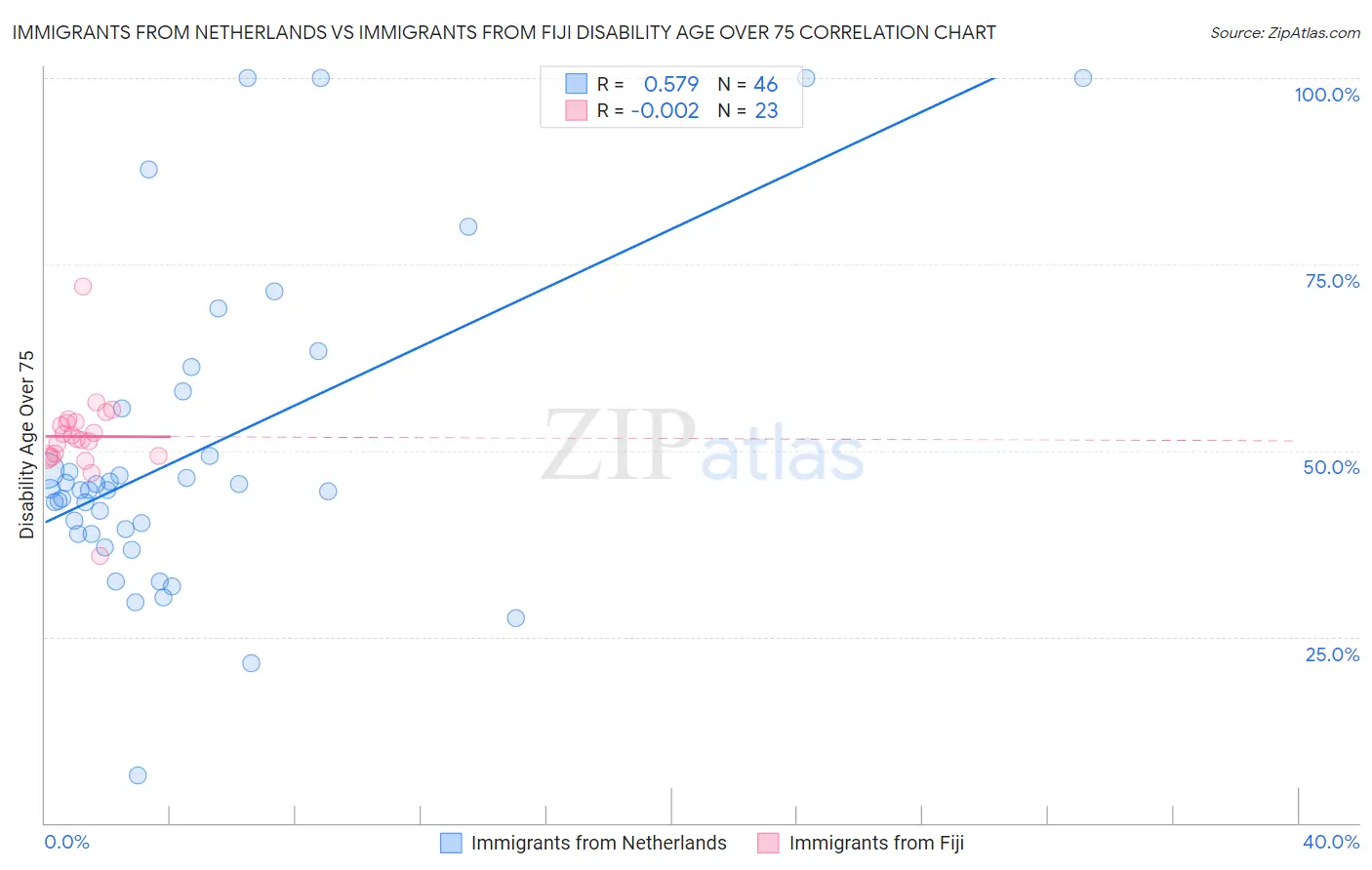 Immigrants from Netherlands vs Immigrants from Fiji Disability Age Over 75