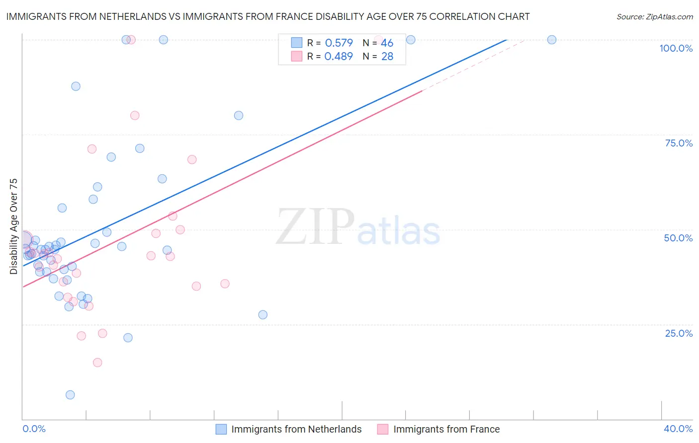 Immigrants from Netherlands vs Immigrants from France Disability Age Over 75