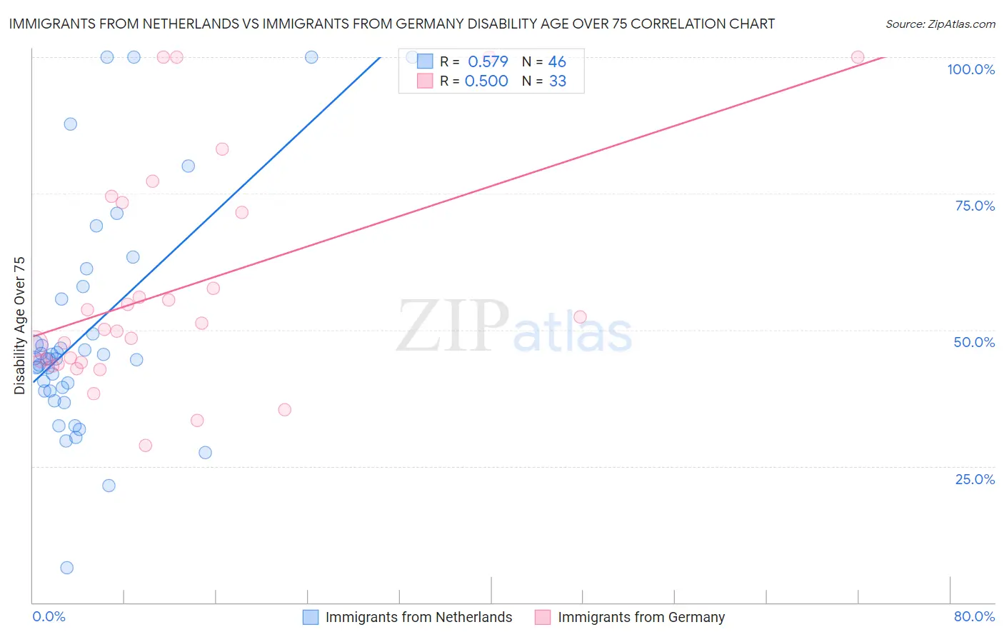 Immigrants from Netherlands vs Immigrants from Germany Disability Age Over 75