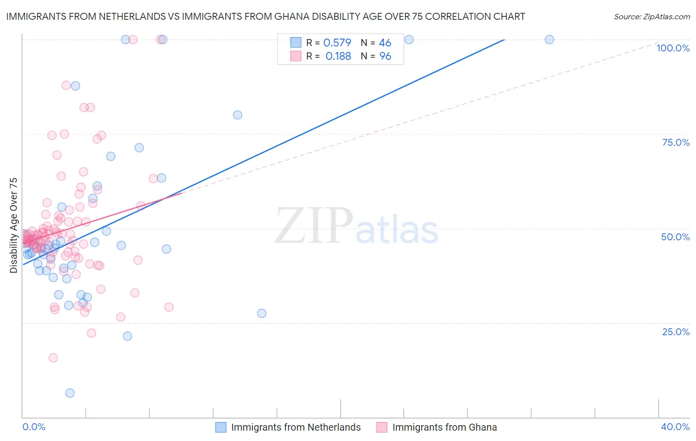 Immigrants from Netherlands vs Immigrants from Ghana Disability Age Over 75