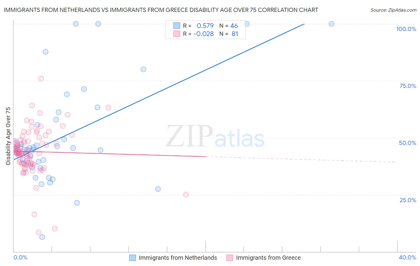 Immigrants from Netherlands vs Immigrants from Greece Disability Age Over 75