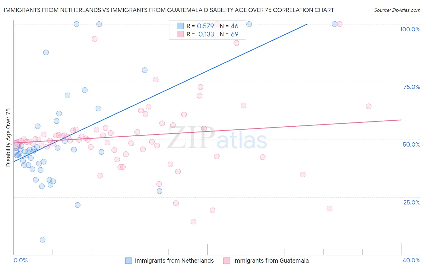 Immigrants from Netherlands vs Immigrants from Guatemala Disability Age Over 75