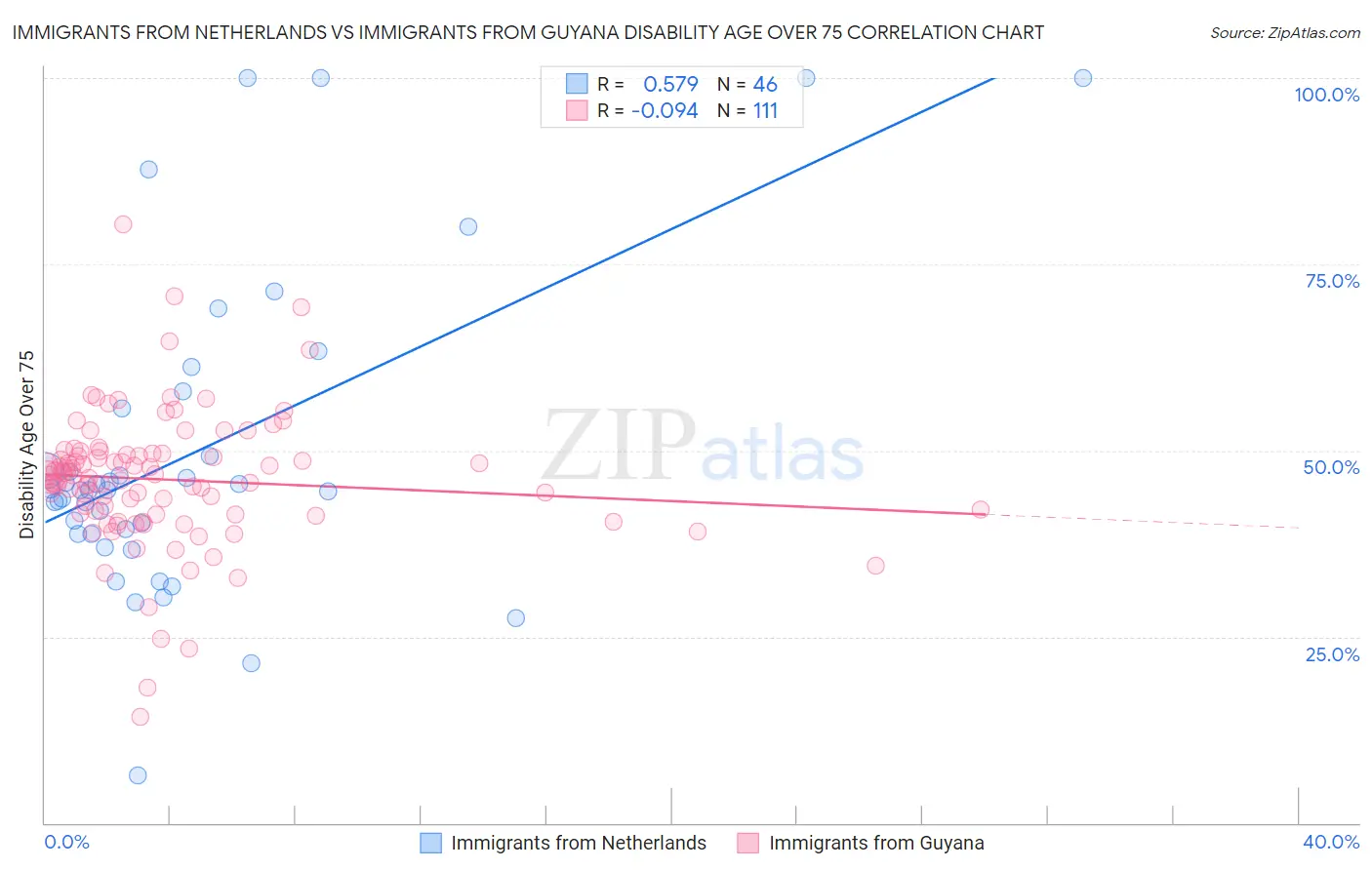 Immigrants from Netherlands vs Immigrants from Guyana Disability Age Over 75