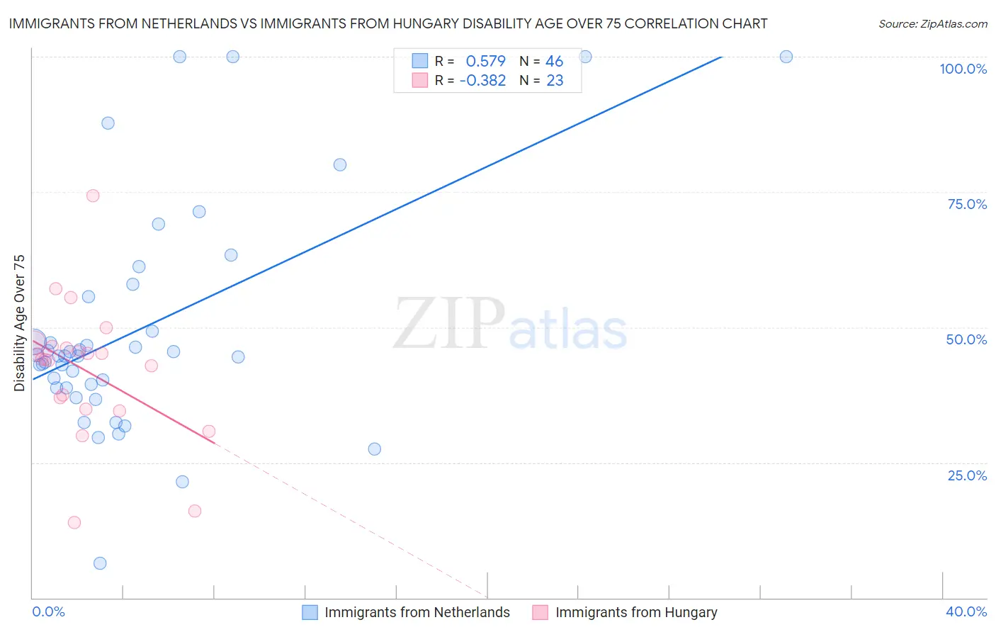 Immigrants from Netherlands vs Immigrants from Hungary Disability Age Over 75