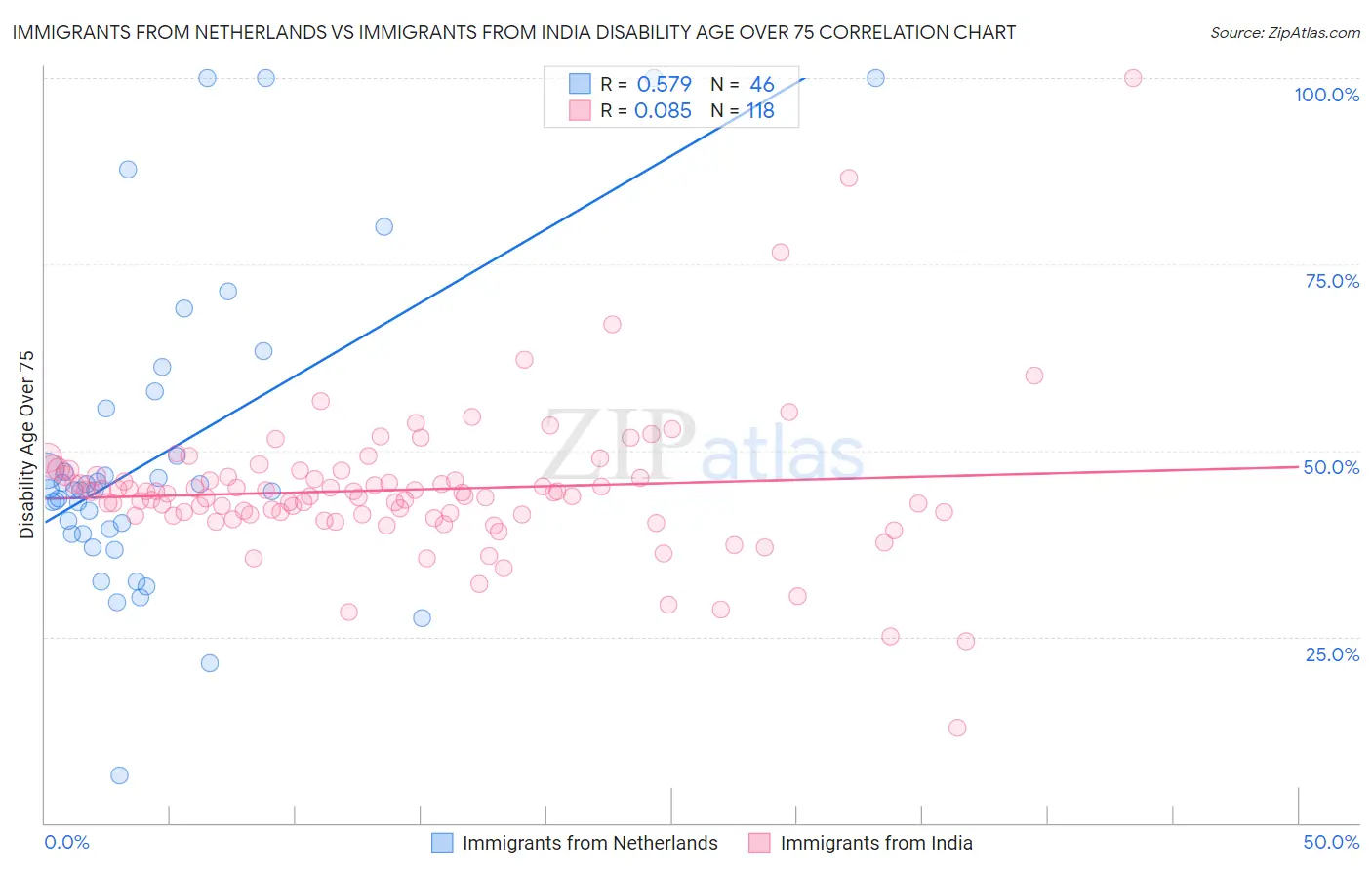 Immigrants from Netherlands vs Immigrants from India Disability Age Over 75