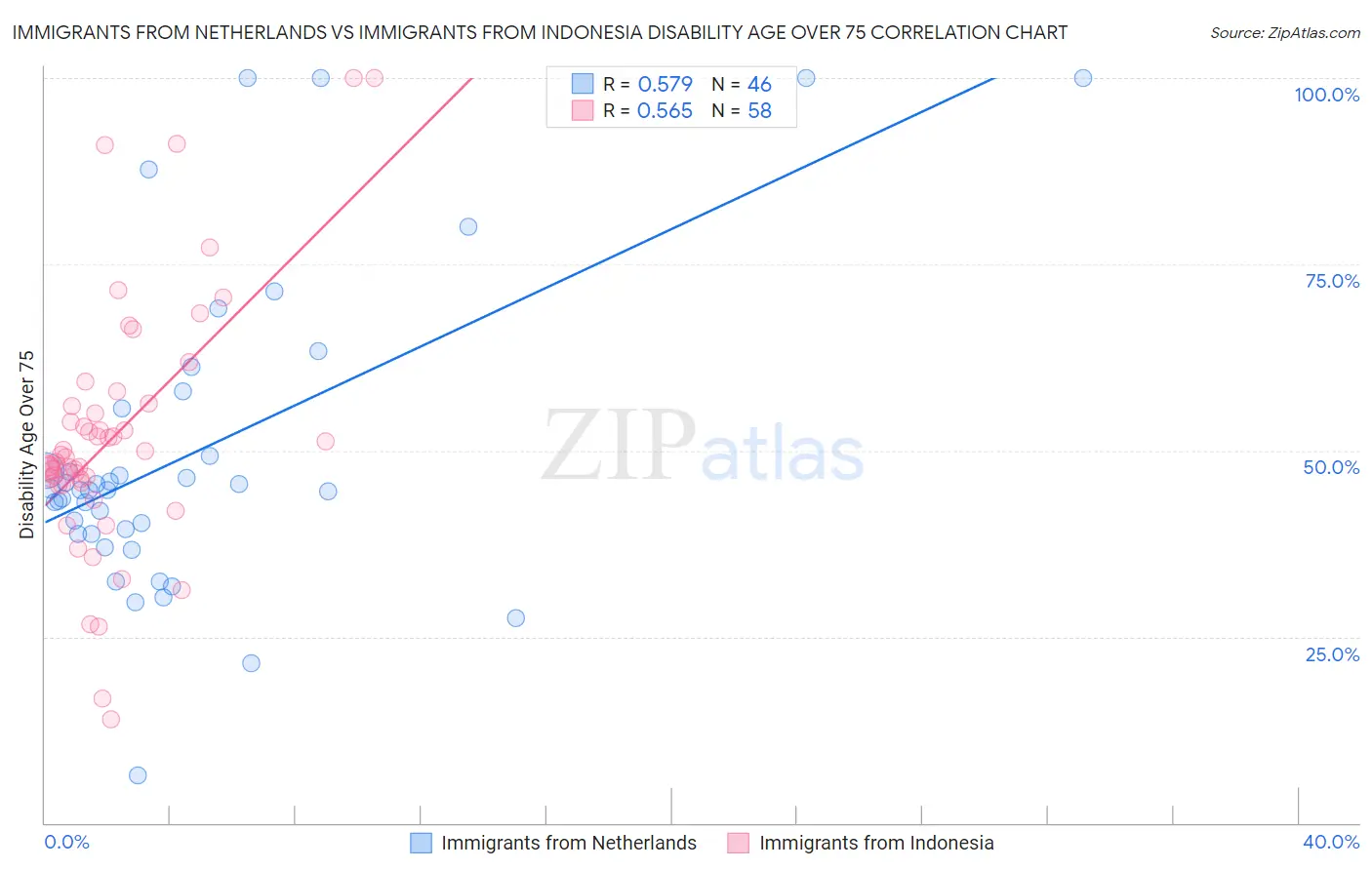 Immigrants from Netherlands vs Immigrants from Indonesia Disability Age Over 75