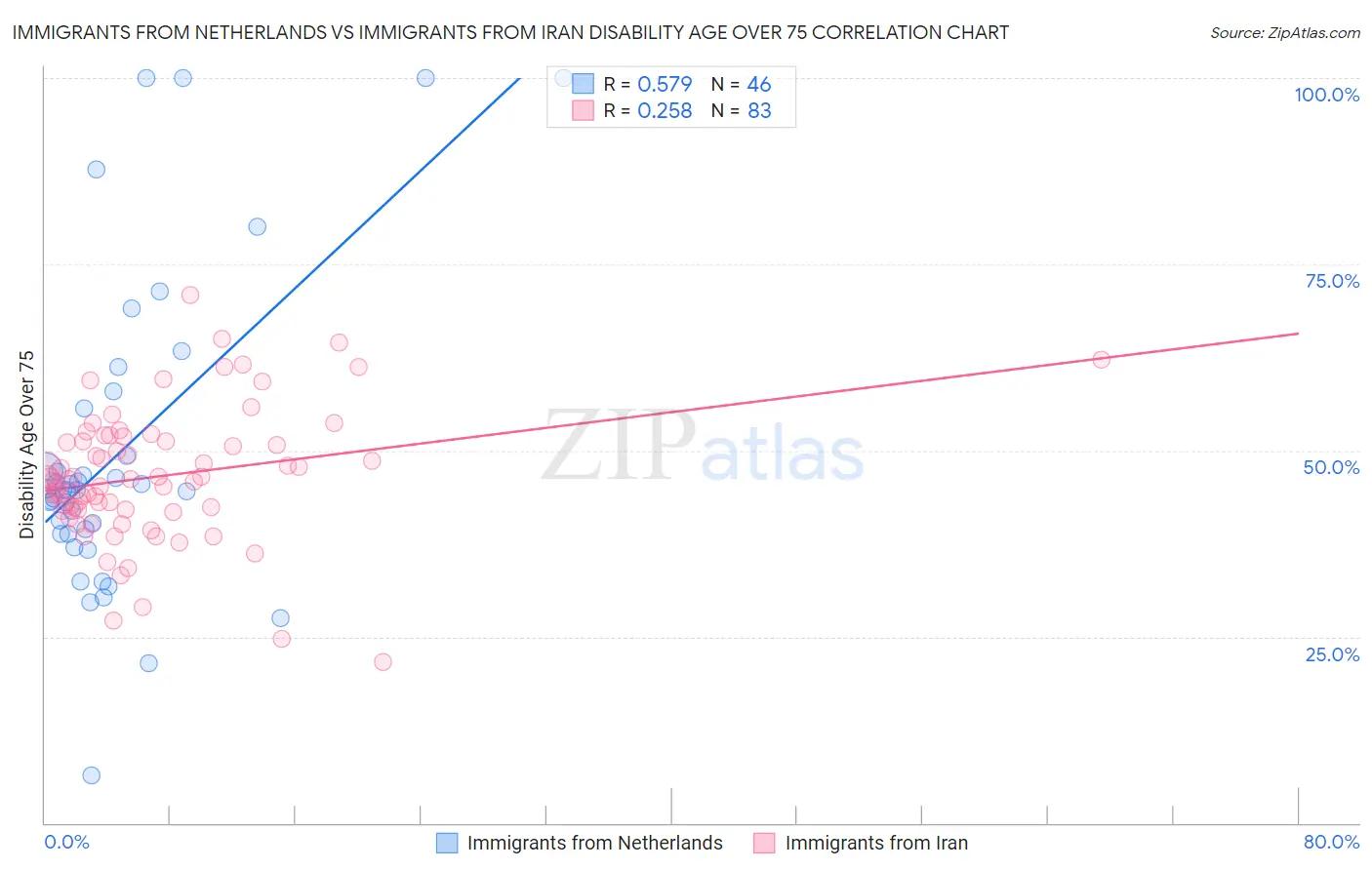 Immigrants from Netherlands vs Immigrants from Iran Disability Age Over 75