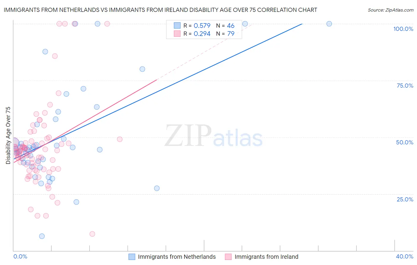 Immigrants from Netherlands vs Immigrants from Ireland Disability Age Over 75