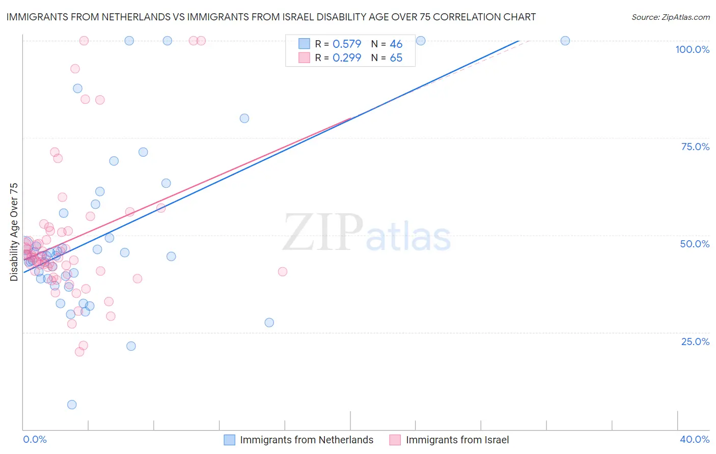 Immigrants from Netherlands vs Immigrants from Israel Disability Age Over 75