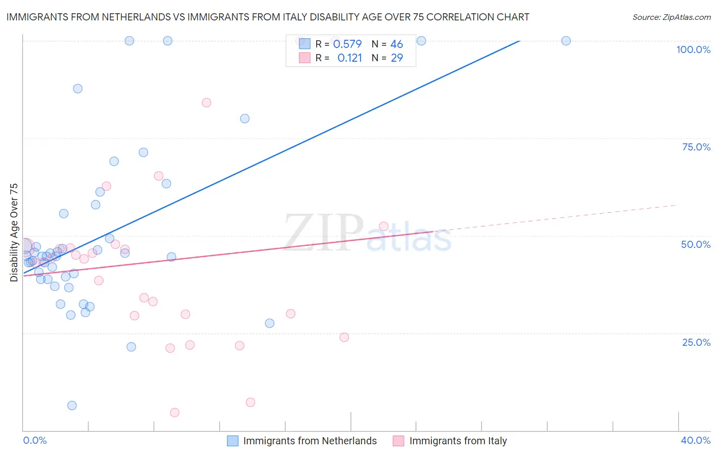 Immigrants from Netherlands vs Immigrants from Italy Disability Age Over 75
