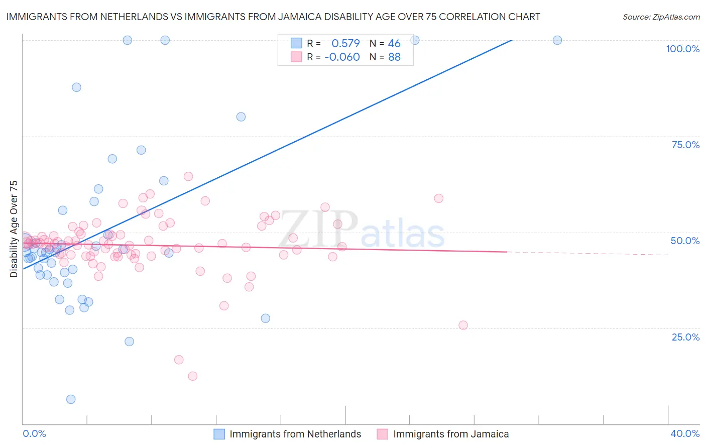 Immigrants from Netherlands vs Immigrants from Jamaica Disability Age Over 75