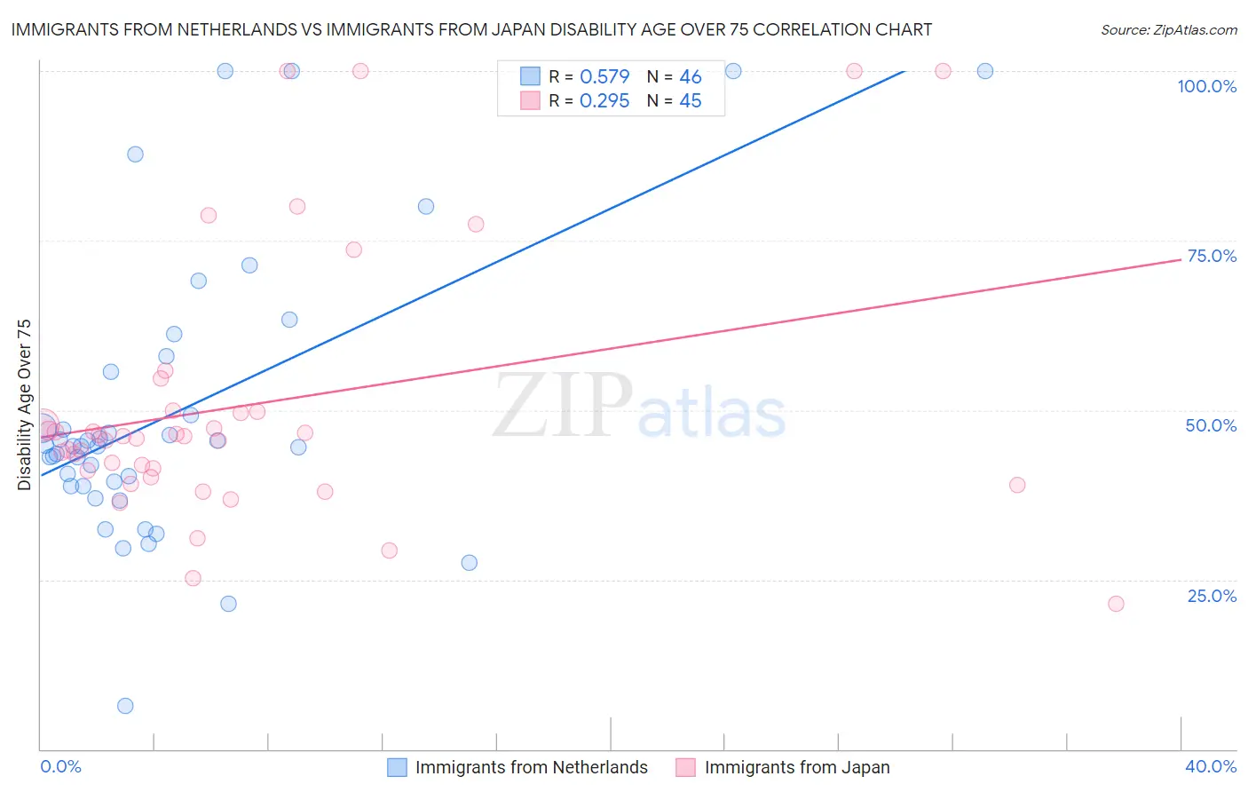 Immigrants from Netherlands vs Immigrants from Japan Disability Age Over 75