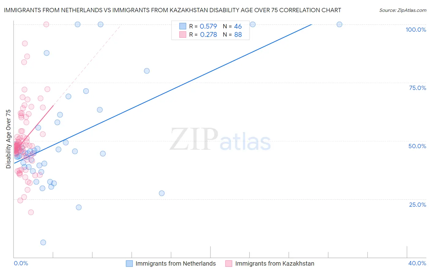 Immigrants from Netherlands vs Immigrants from Kazakhstan Disability Age Over 75