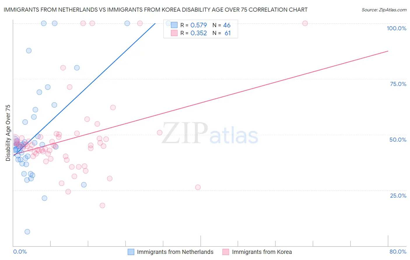 Immigrants from Netherlands vs Immigrants from Korea Disability Age Over 75