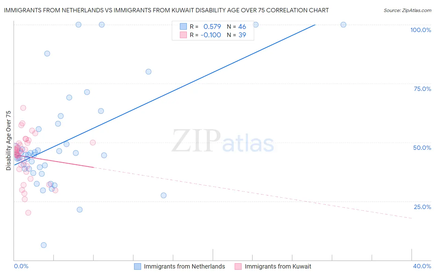 Immigrants from Netherlands vs Immigrants from Kuwait Disability Age Over 75