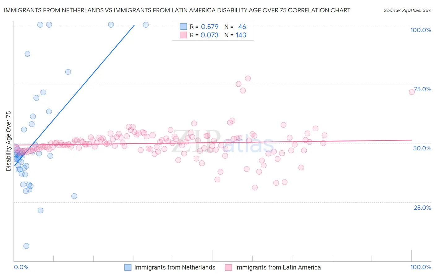 Immigrants from Netherlands vs Immigrants from Latin America Disability Age Over 75