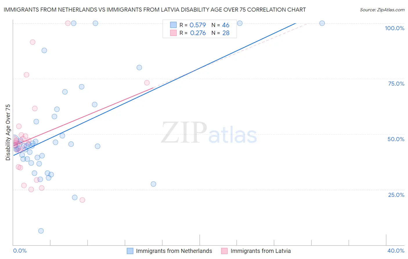 Immigrants from Netherlands vs Immigrants from Latvia Disability Age Over 75