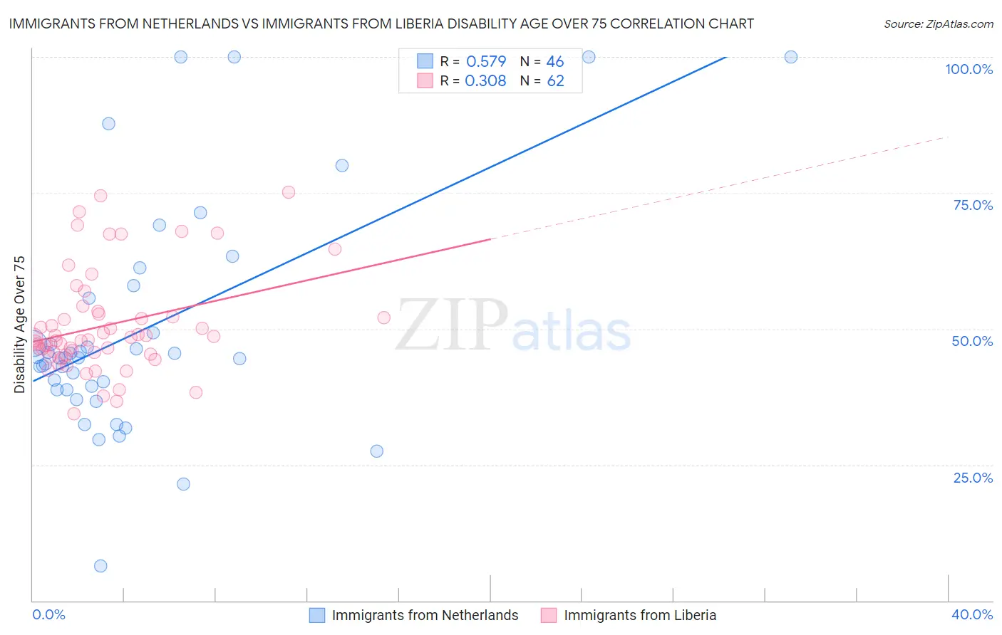 Immigrants from Netherlands vs Immigrants from Liberia Disability Age Over 75